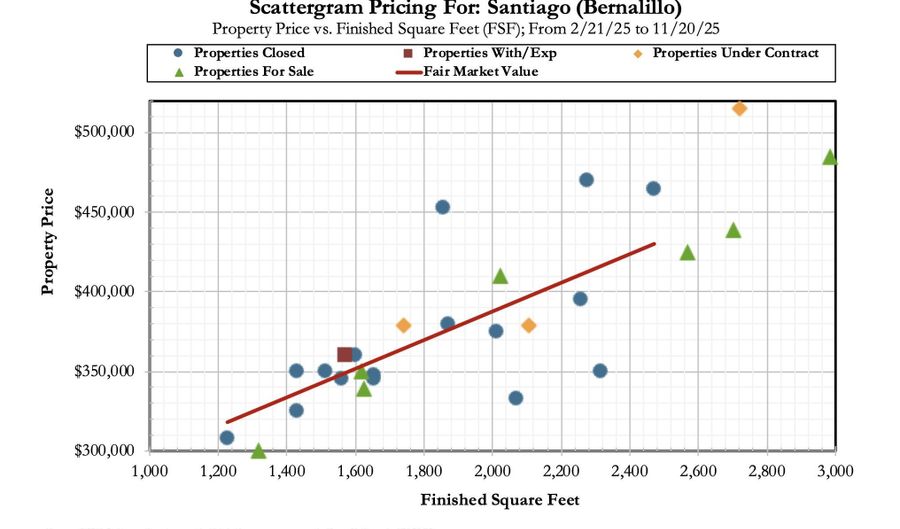 1204 San Gabriel St, Bernalillo, NM 87004 - 3 Beds, 3 Bath